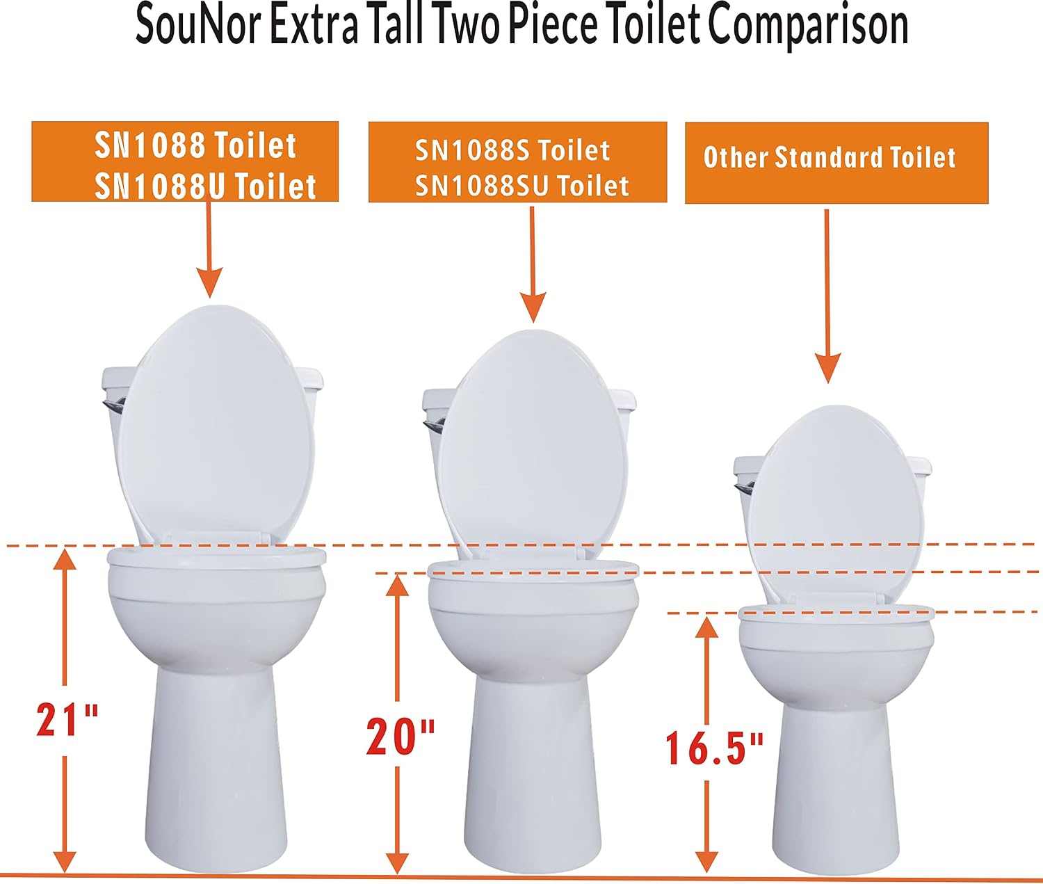 SouNor Two Piece Toilet 20-in Extra Tall Bowl With UF Soft Closing Seat Comfortable For Seniors, Taller and Handicap Person Front Flush 1.28 GPF, 12' Rough-in, White,SN1088SU