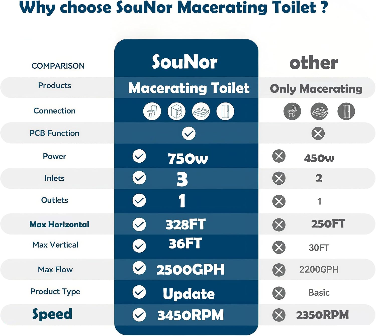 SouNor 750W Macerating Upflush Smart Toilet with Pump System for Basement,Toilets with Bidet 3-Water-inlet [ADA Tall], [Dual Flush] for Sink, Toilet, Bathtub, [750 Watt]