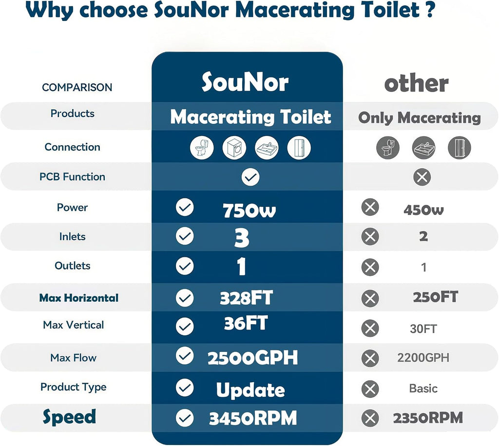 SouNor 750W Macerating Upflush Toilet with Pump System for Basement, 3-Water-inlet Up Flush Macerator [19' Extra Tall], [Dual Flush] for Sink, Toilet, Bathtub, [750 Watt]