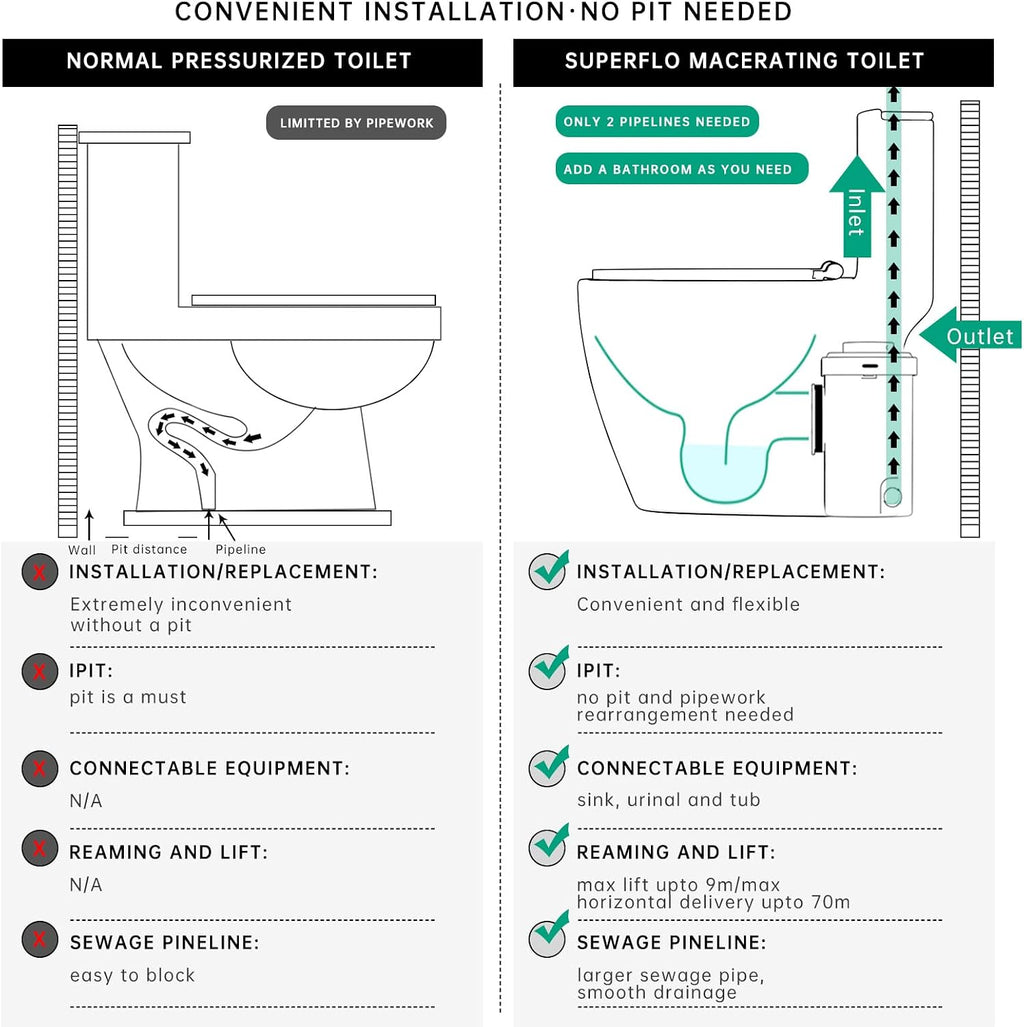 Upflow toilet system of 600W Macerator Pump in Basement, for Macerating Toilet, Bathroom sink & Tub,Silent & Powerful with One Piece Toilet & Toilet Pump,AC Vent SUPERFLO